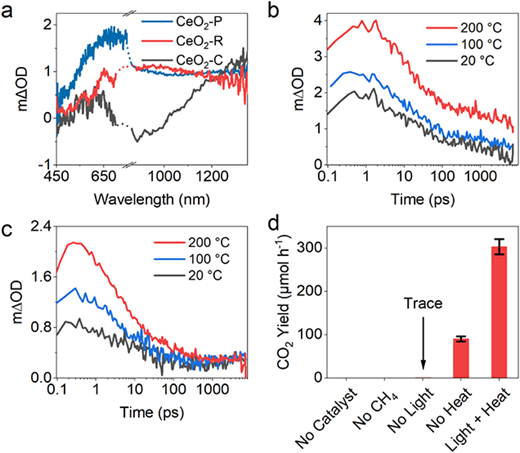 JACS research results for Pt/CeO2 {111} methane combustion catalyst