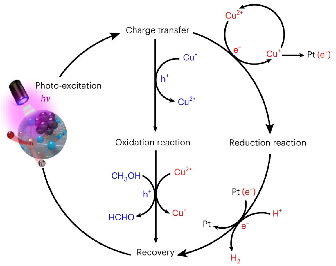 solar-driven hydrogen production