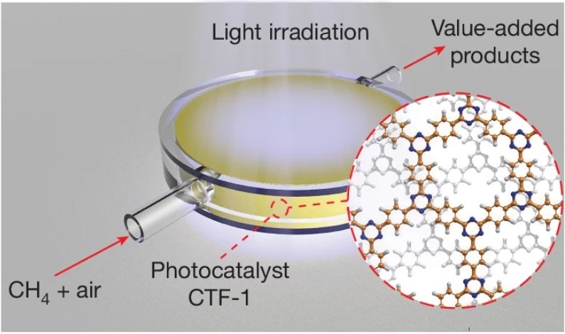 Photon-phonon co-driven catalysis for natural gas conversion